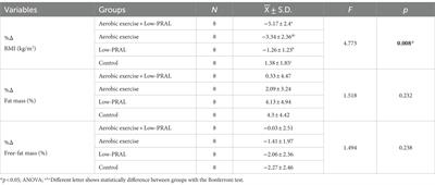 Effects of 8-week alkaline diet and aerobic exercise on body composition, aerobic performance, and lipid profiles in sedentary women